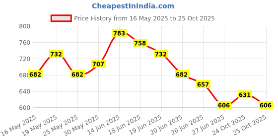 myntra.com Stylecast X Hersheinbox Polka Dotted A-Line Midi Dress stylecast x hersheinbox Price History Graph from 16 May 2025 to 25 Oct 2025