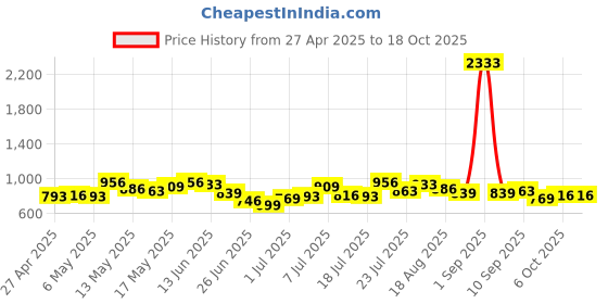 myntra.com Stylecast X Hersheinbox Print Bell Sleeve Ruffles Shirt Style Top stylecast x hersheinbox Price History Graph from 27 Apr 2025 to 18 Oct 2025