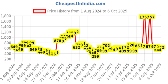 myntra.com Stylecast X Hersheinbox Print Bodycon Dress stylecast x hersheinbox Price History Graph from 1 Aug 2024 to 6 Oct 2025