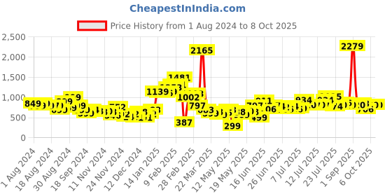 myntra.com Stylecast X Hersheinbox Print Bodycon Maxi Dress stylecast x hersheinbox Price History Graph from 1 Aug 2024 to 6 Oct 2025