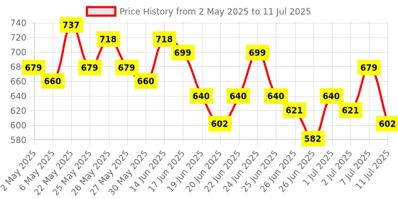 myntra.com Stylecast X Hersheinbox Print Crop Top stylecast x hersheinbox Price History Graph from 2 May 2025 to 11 Jul 2025