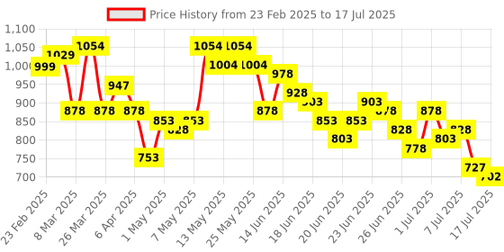 myntra.com Stylecast X Hersheinbox Print Fit & Flare Maxi Dress stylecast x hersheinbox Price History Graph from 23 Feb 2025 to 17 Jul 2025