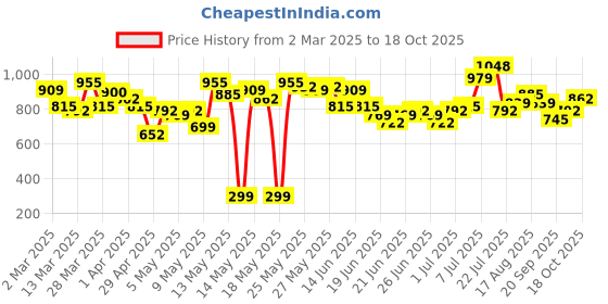 myntra.com Stylecast X Hersheinbox Print Halter Neck Bodycon Mini Dress stylecast x hersheinbox Price History Graph from 2 Mar 2025 to 18 Oct 2025