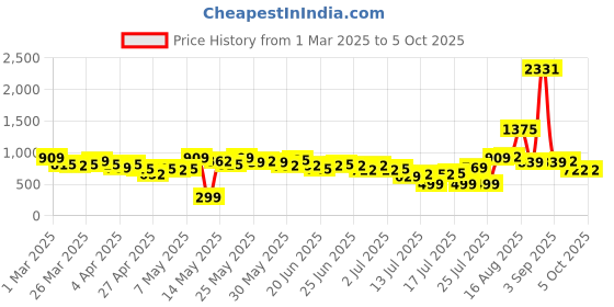 myntra.com Stylecast X Hersheinbox Print Halter Neck Bodycon Mini Dress stylecast x hersheinbox Price History Graph from 1 Mar 2025 to 5 Oct 2025