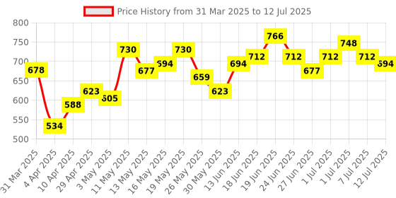 myntra.com Stylecast X Hersheinbox Print Halter Neck Layered Top stylecast x hersheinbox Price History Graph from 31 Mar 2025 to 12 Jul 2025