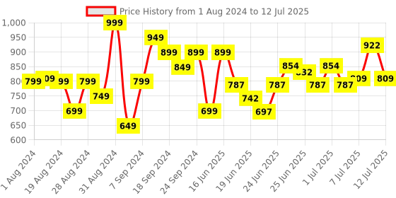 myntra.com Stylecast X Hersheinbox Print Maxi Dress stylecast x hersheinbox Price History Graph from 1 Aug 2024 to 12 Jul 2025
