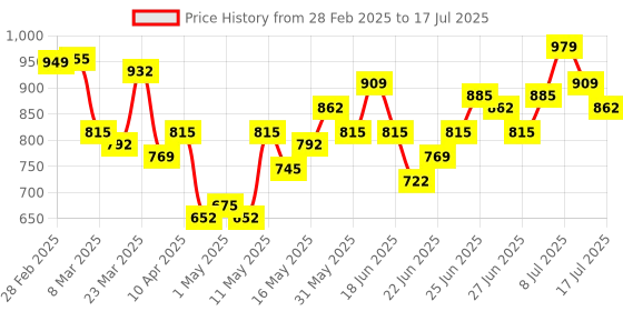 myntra.com Stylecast X Hersheinbox Print Net Maxi Dress stylecast x hersheinbox Price History Graph from 28 Feb 2025 to 17 Jul 2025