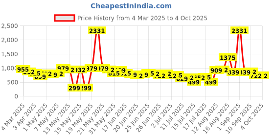 myntra.com Stylecast X Hersheinbox Print Off-Shoulder Layered Bodycon Midi Dress stylecast x hersheinbox Price History Graph from 4 Mar 2025 to 4 Oct 2025