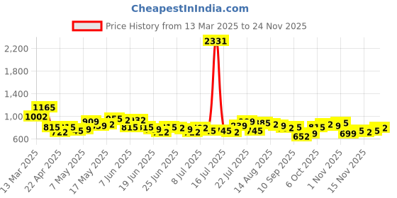 myntra.com Stylecast X Hersheinbox Print One Shoulder Maxi Dress With Cut-Out Detail stylecast x hersheinbox Price History Graph from 13 Mar 2025 to 24 Nov 2025