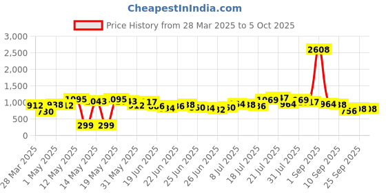 myntra.com Stylecast X Hersheinbox Print Sheath Maxi Dress stylecast x hersheinbox Price History Graph from 28 Mar 2025 to 5 Oct 2025
