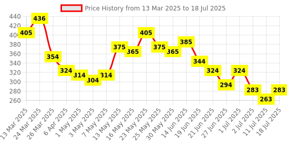 myntra.com Stylecast X Hersheinbox Print Shirt Style Crop Top stylecast x hersheinbox Price History Graph from 13 Mar 2025 to 11 Jul 2025