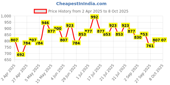 myntra.com Stylecast X Hersheinbox Print Sweetheart Neck Puff Sleeve Peplum Top stylecast x hersheinbox Price History Graph from 2 Apr 2025 to 6 Oct 2025