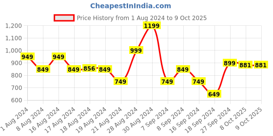 myntra.com Stylecast X Hersheinbox Printed A-Line Maxi Dress stylecast x hersheinbox Price History Graph from 1 Aug 2024 to 8 Oct 2025