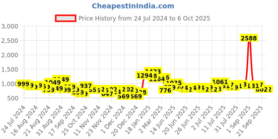 myntra.com Stylecast X Hersheinbox Printed A-Line Midi Dress stylecast x hersheinbox Price History Graph from 24 Jul 2024 to 6 Oct 2025
