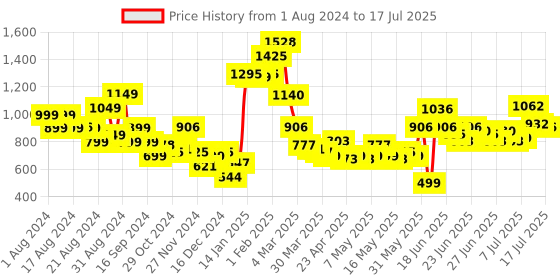 myntra.com Stylecast X Hersheinbox Printed A-Line Mini Dress stylecast x hersheinbox Price History Graph from 1 Aug 2024 to 17 Jul 2025