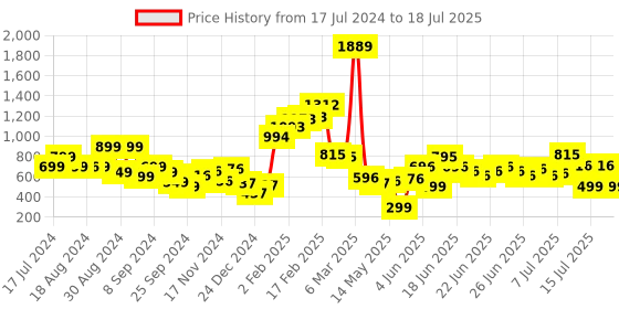 myntra.com Stylecast X Hersheinbox Printed Asymmetric Mesh Midi Dress stylecast x hersheinbox Price History Graph from 17 Jul 2024 to 18 Jul 2025