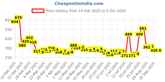 myntra.com Stylecast X Hersheinbox Printed Bardot Top stylecast x hersheinbox Price History Graph from 14 Feb 2025 to 4 Oct 2025