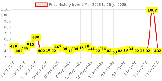 myntra.com Stylecast X Hersheinbox Printed Basic Jumpsuit stylecast x hersheinbox Price History Graph from 1 Mar 2025 to 15 Jul 2025