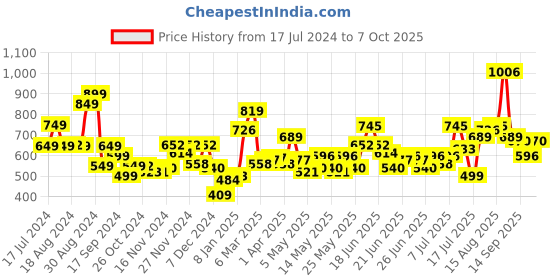 myntra.com Stylecast X Hersheinbox Printed Bell Sleeve Georgette Wrap Crop Top stylecast x hersheinbox Price History Graph from 17 Jul 2024 to 7 Oct 2025