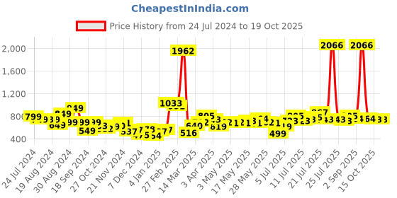 myntra.com Stylecast X Hersheinbox Printed Bell Sleeves Georgette Shirt Style Top stylecast x hersheinbox Price History Graph from 24 Jul 2024 to 18 Oct 2025