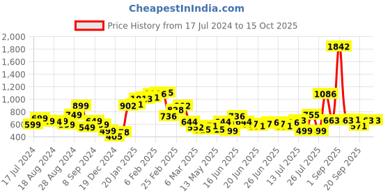 myntra.com Stylecast X Hersheinbox Printed Bodycon Mini Dress stylecast x hersheinbox Price History Graph from 17 Jul 2024 to 14 Oct 2025