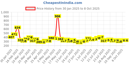 myntra.com Stylecast X Hersheinbox Printed Boxy T-shirt stylecast x hersheinbox Price History Graph from 30 Jan 2025 to 8 Oct 2025