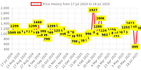 myntra.com Stylecast X Hersheinbox Printed Co-Ords stylecast x hersheinbox Price History Graph from 17 Jul 2024 to 18 Jul 2025