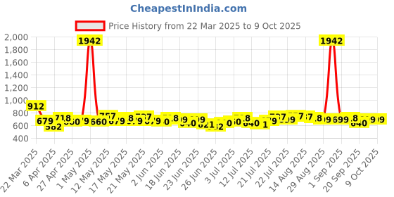 myntra.com Stylecast X Hersheinbox Printed Cotton Crop Top stylecast x hersheinbox Price History Graph from 22 Mar 2025 to 8 Oct 2025