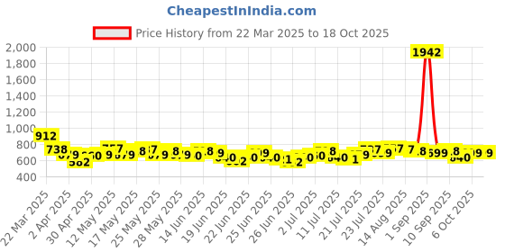 myntra.com Stylecast X Hersheinbox Printed Cotton Crop Top stylecast x hersheinbox Price History Graph from 22 Mar 2025 to 18 Oct 2025