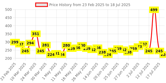 myntra.com Stylecast X Hersheinbox Printed Crop Tank Top stylecast x hersheinbox Price History Graph from 23 Feb 2025 to 18 Jul 2025