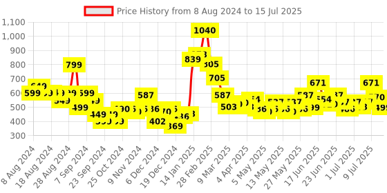 myntra.com Stylecast X Hersheinbox Printed Crop Top stylecast x hersheinbox Price History Graph from 8 Aug 2024 to 15 Jul 2025