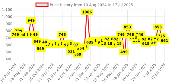 myntra.com Stylecast X Hersheinbox Printed Crop Top stylecast x hersheinbox Price History Graph from 10 Aug 2024 to 17 Jul 2025