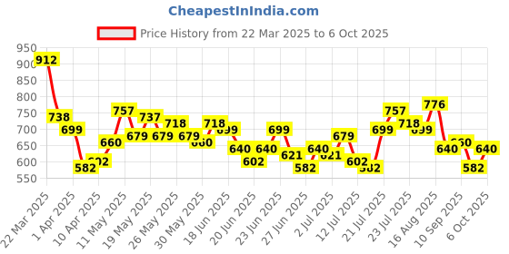 myntra.com Stylecast X Hersheinbox Printed Crop Top stylecast x hersheinbox Price History Graph from 22 Mar 2025 to 5 Oct 2025