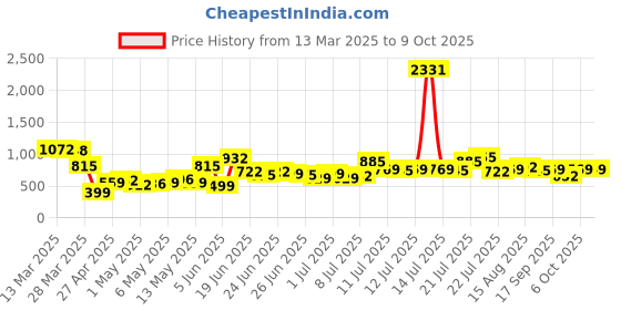 myntra.com Stylecast X Hersheinbox Printed Drop Shoulder Puff Sleeve Fit & Flare Dress stylecast x hersheinbox Price History Graph from 13 Mar 2025 to 9 Oct 2025