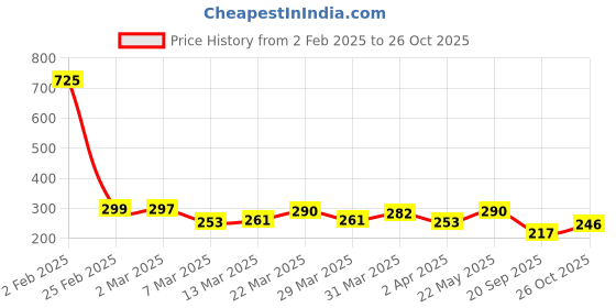 myntra.com Stylecast X Hersheinbox Printed Drop-Shoulder Sleeve T-shirt stylecast x hersheinbox Price History Graph from 2 Feb 2025 to 26 Oct 2025