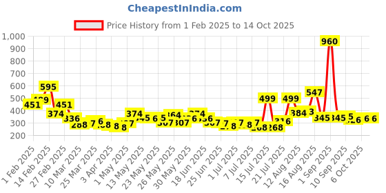 myntra.com Stylecast X Hersheinbox Printed Drop-Shoulder Sleeves Pure Cotton Oversized T-shirt stylecast x hersheinbox Price History Graph from 1 Feb 2025 to 13 Oct 2025