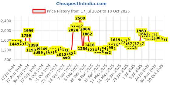 myntra.com Stylecast X Hersheinbox Printed Faux Leather Co-ords stylecast x hersheinbox Price History Graph from 17 Jul 2024 to 8 Oct 2025