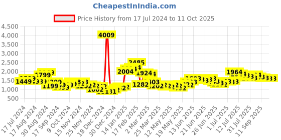 myntra.com Stylecast X Hersheinbox Printed Faux Leather Co-ords stylecast x hersheinbox Price History Graph from 17 Jul 2024 to 11 Oct 2025