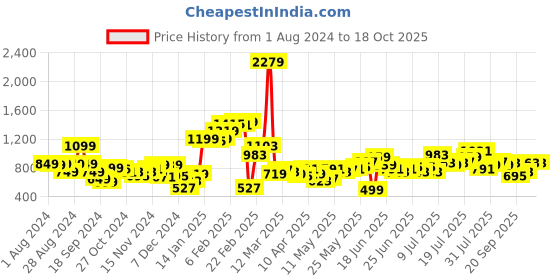 myntra.com Stylecast X Hersheinbox Printed Halter Neck Ruffled Bodycon Mini Dress stylecast x hersheinbox Price History Graph from 1 Aug 2024 to 17 Oct 2025
