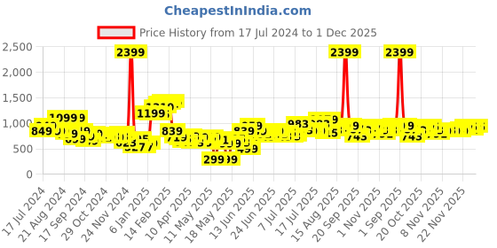 myntra.com Stylecast X Hersheinbox Printed Halter Neck Ruffled Bodycon Mini Dress stylecast x hersheinbox Price History Graph from 17 Jul 2024 to 1 Dec 2025