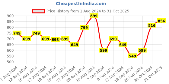 myntra.com Stylecast X Hersheinbox Printed Halter Neck Ruffled Ruched Mini Dress stylecast x hersheinbox Price History Graph from 1 Aug 2024 to 31 Oct 2025
