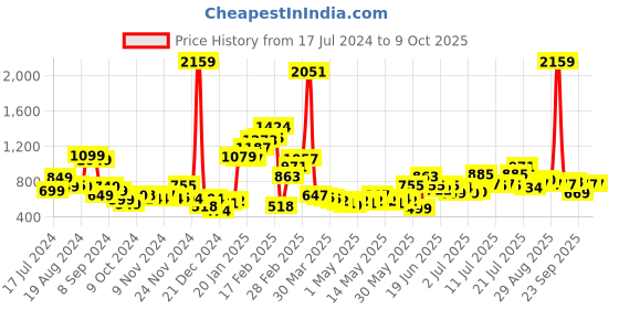 myntra.com Stylecast X Hersheinbox Printed Halter Neck Ruffled Ruched Mini Dress stylecast x hersheinbox Price History Graph from 17 Jul 2024 to 9 Oct 2025
