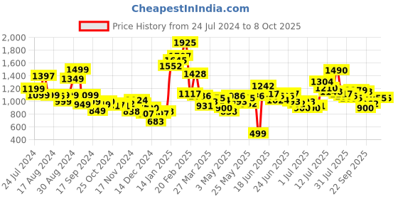 myntra.com Stylecast X Hersheinbox Printed Hem Slit Co-ords stylecast x hersheinbox Price History Graph from 24 Jul 2024 to 8 Oct 2025