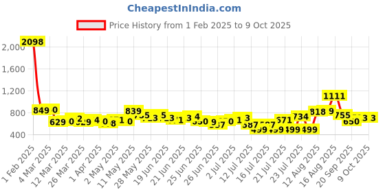 myntra.com Stylecast X Hersheinbox Printed High-Rise Joggers stylecast x hersheinbox Price History Graph from 1 Feb 2025 to 6 Oct 2025