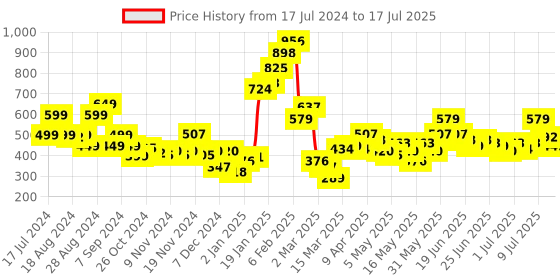 myntra.com Stylecast X Hersheinbox Printed Long Sleeve Crop Top stylecast x hersheinbox Price History Graph from 17 Jul 2024 to 17 Jul 2025