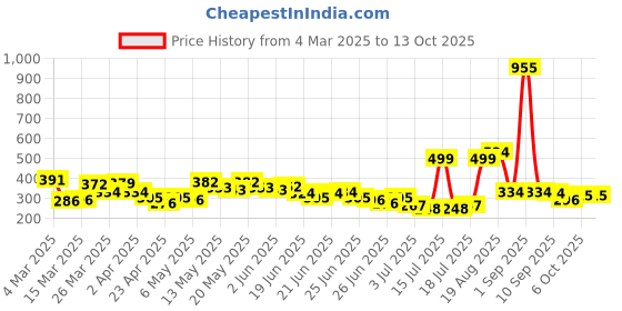 myntra.com Stylecast X Hersheinbox Printed Long Sleeves Crop Top stylecast x hersheinbox Price History Graph from 4 Mar 2025 to 12 Oct 2025