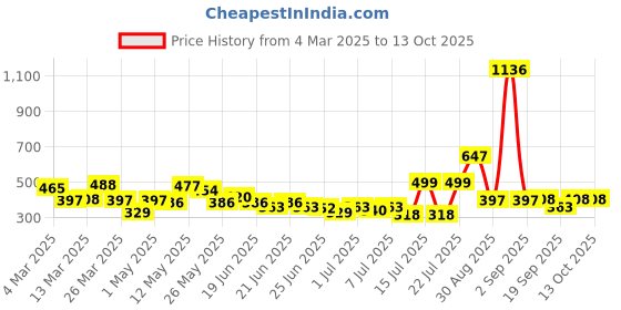 myntra.com Stylecast X Hersheinbox Printed Long Sleeves Crop Top stylecast x hersheinbox Price History Graph from 4 Mar 2025 to 13 Oct 2025