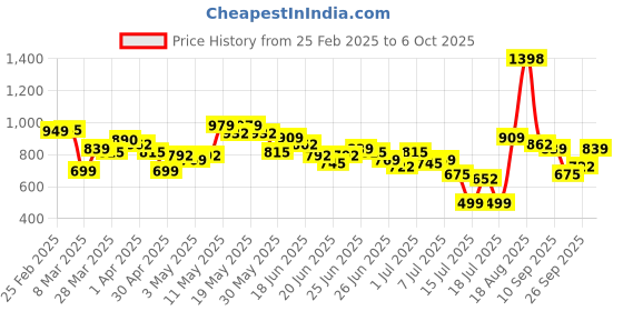 myntra.com Stylecast X Hersheinbox Printed Mini Wrap Dress stylecast x hersheinbox Price History Graph from 25 Feb 2025 to 6 Oct 2025