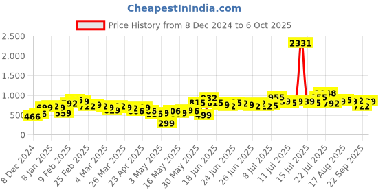 myntra.com Stylecast X Hersheinbox Printed One Shoulder Bodycon Maxi Dress stylecast x hersheinbox Price History Graph from 8 Dec 2024 to 6 Oct 2025