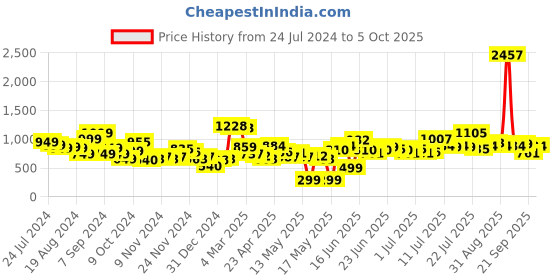 myntra.com Stylecast X Hersheinbox Printed One Shoulder Smocked Mini Dress stylecast x hersheinbox Price History Graph from 24 Jul 2024 to 5 Oct 2025